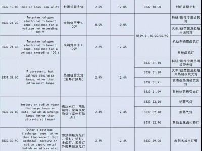 美对华2000亿美元输美产品加征关税措施落定 照明产品税率涨至几何