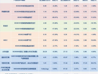 2019年上半年中国照明行业出口情况分析